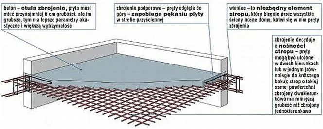 Por&oacute;wnanie zbrojenia stropu monolitycznego i gęstożebrowego