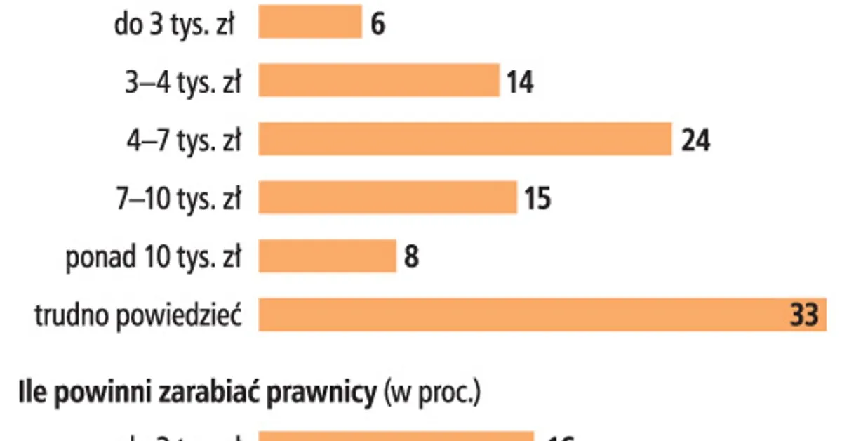 infografika zarobki prawników Polska