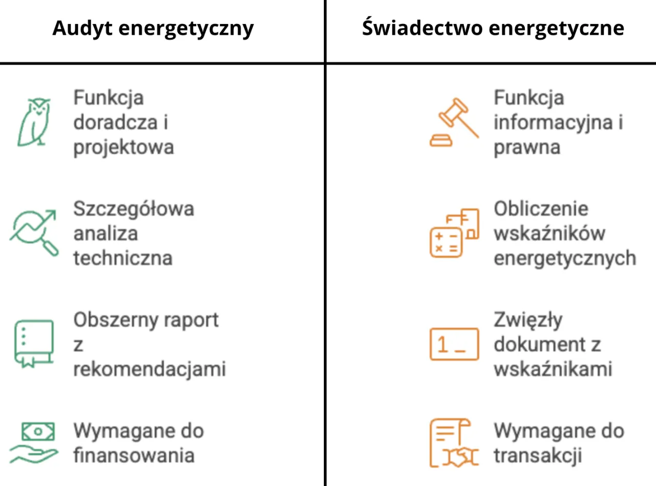 r&oacute;żnica audyt energetyczny a świadectwo energetyczne