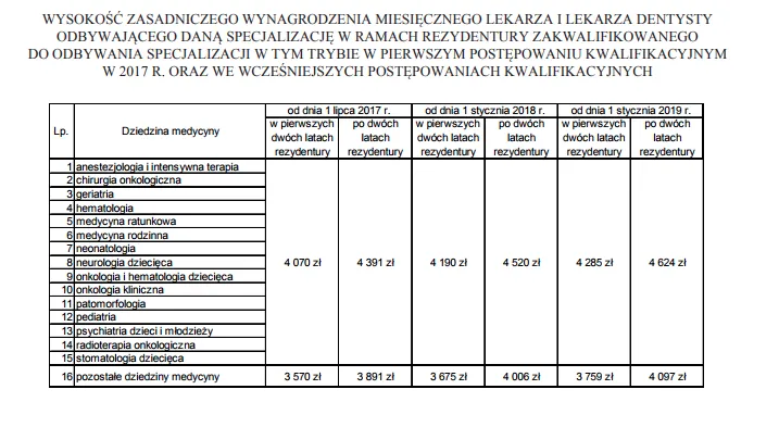 tabela zarobk&oacute;w lekarzy rezydent&oacute;w specjalizacje priorytetowe