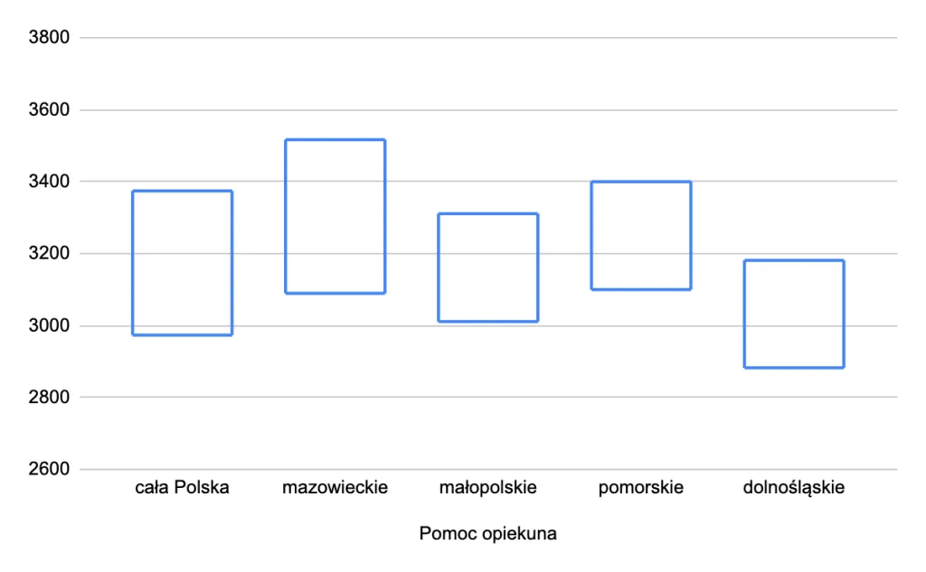 Zarobki opiekunki żłobek państwowy wykres