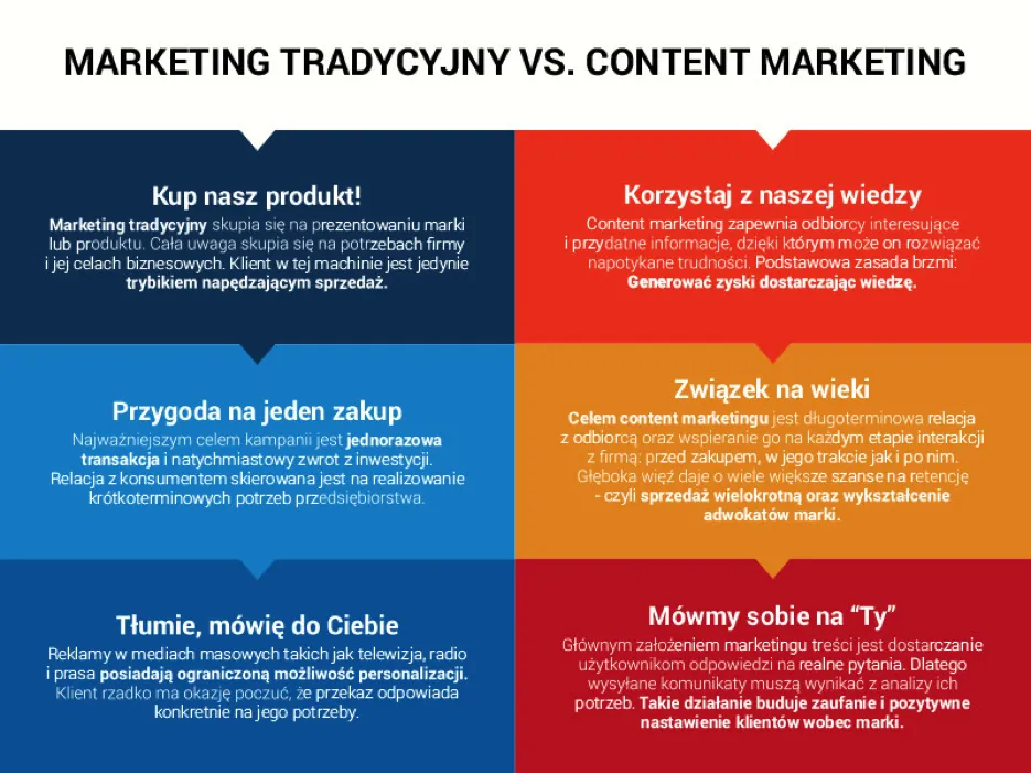 tradycyjna reklama vs content marketing