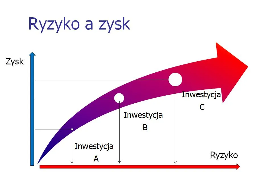 Wykres ryzyko i zysk w inwestycjach
