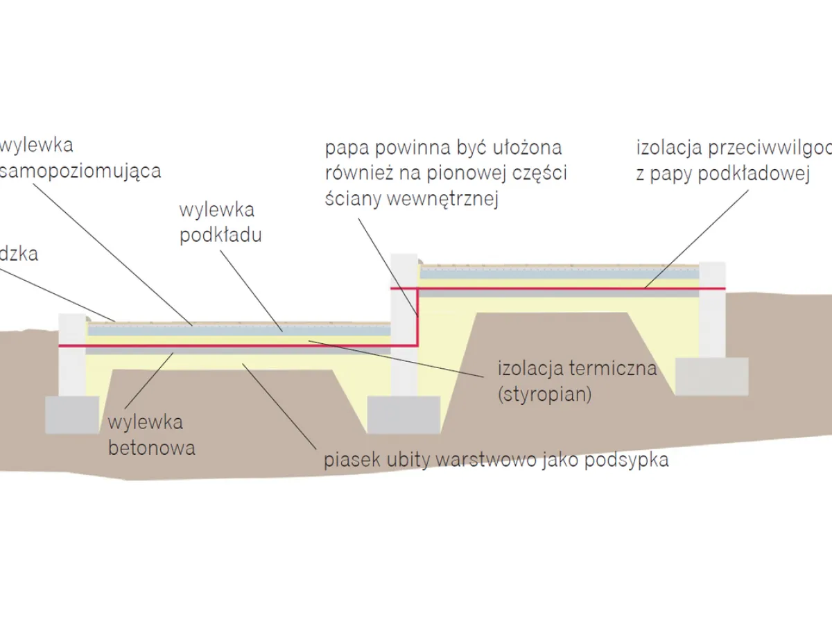r&oacute;żnica izolacja przeciwwilgociowa a przeciwwodna schemat