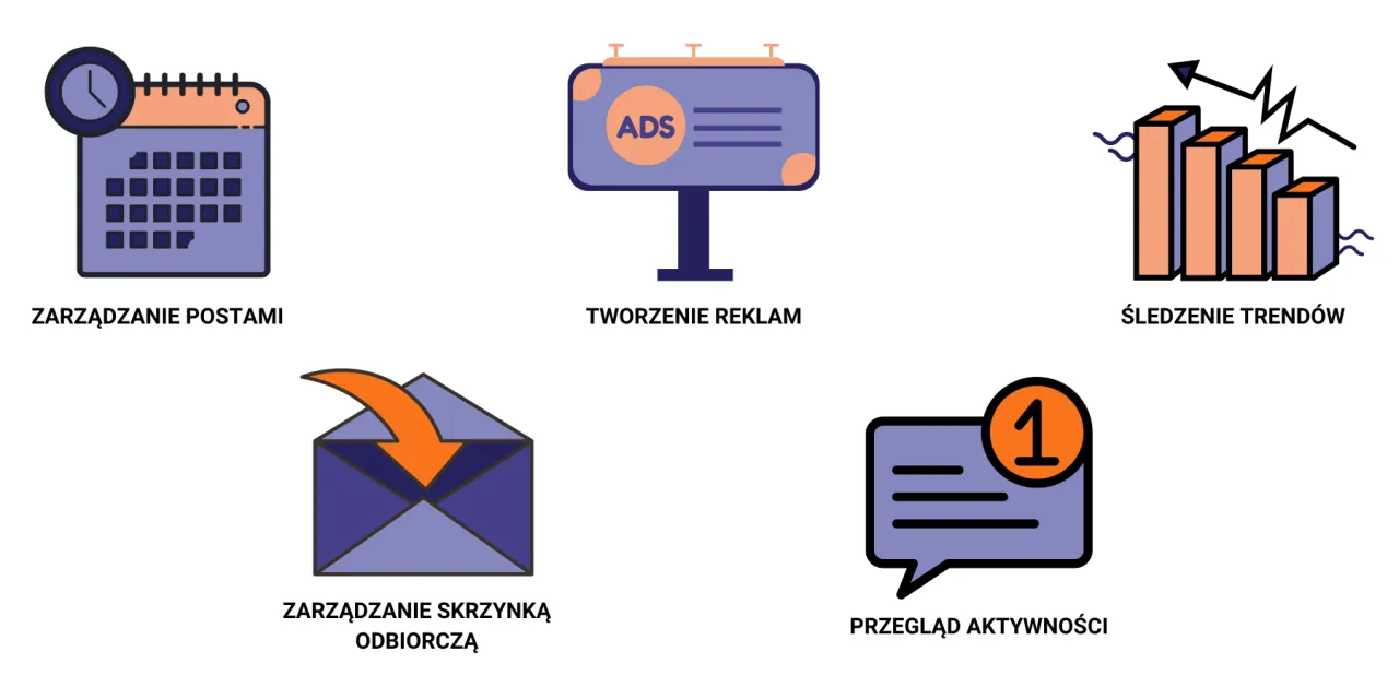 Ikony: zarządzanie postami, tworzenie reklam, śledzenie trend&oacute;w, zarządzanie skrzynką odbiorczą, przegląd aktywności. Dowiedz się, jak utworzyć konto reklamowe na Facebooku.
