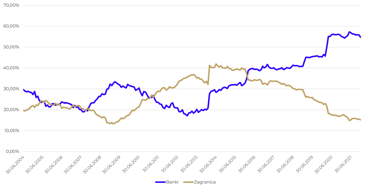 Wykres pokazuje zmienność rentowności polskich obligacji bankowych (niebieska linia) i zagranicznych (brązowa linia) od 2004 do 2021 roku.