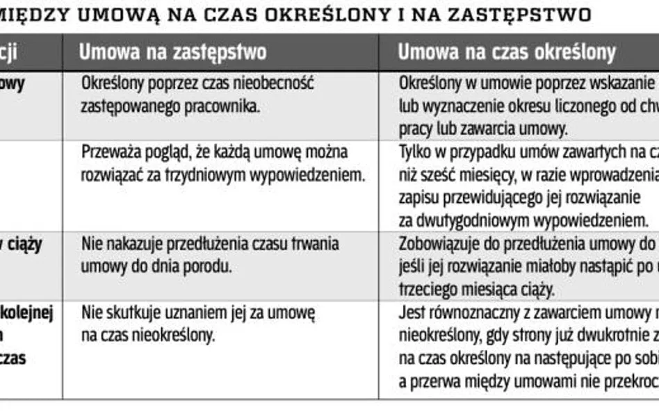 różnice umowa na zastępstwo a umowa na czas określony