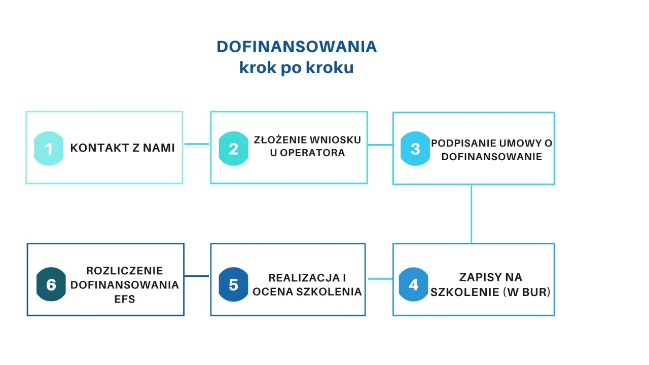 proces uzyskiwania dofinansowania BUR