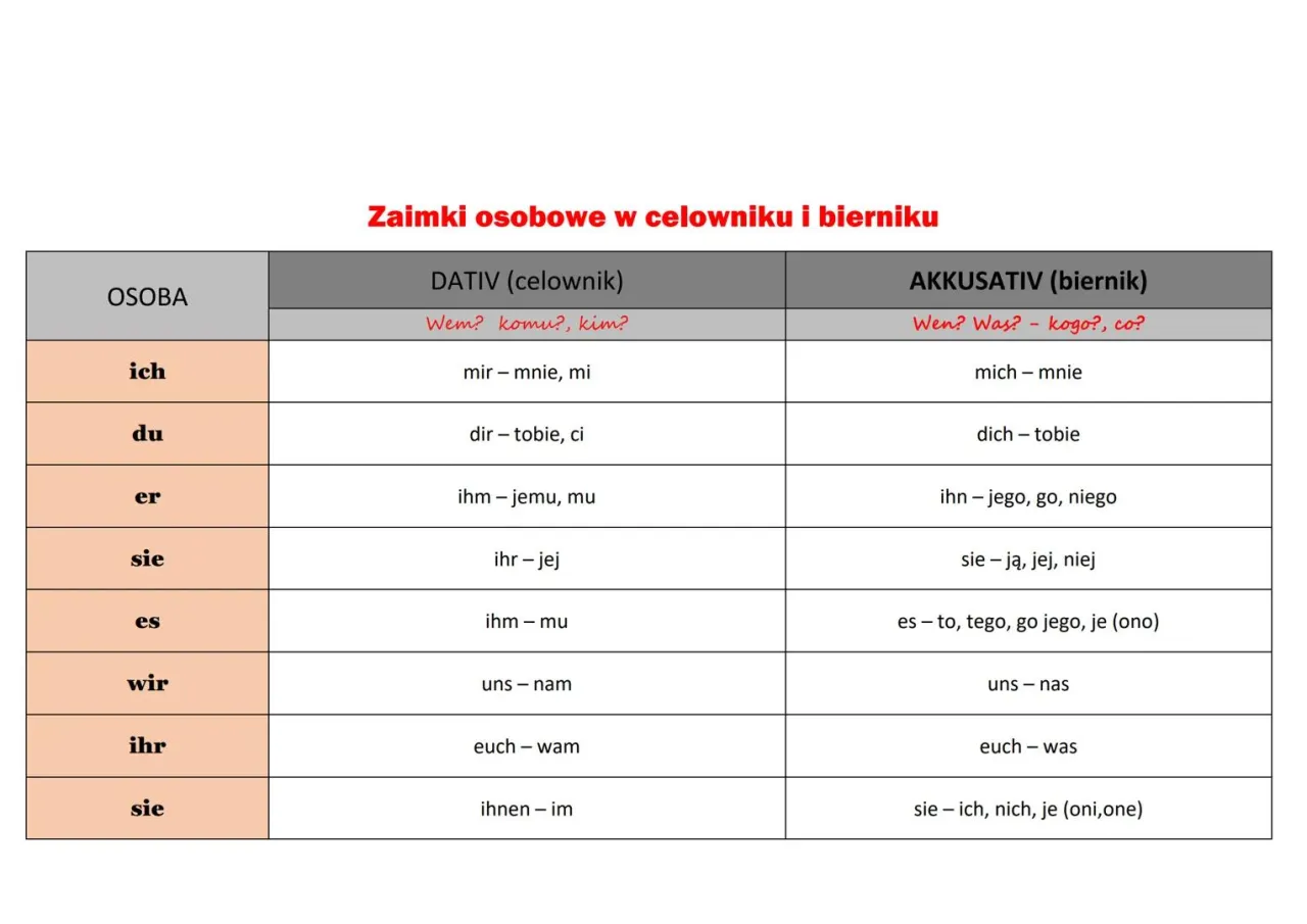 najczęstsze błędy Polaków w niemieckim