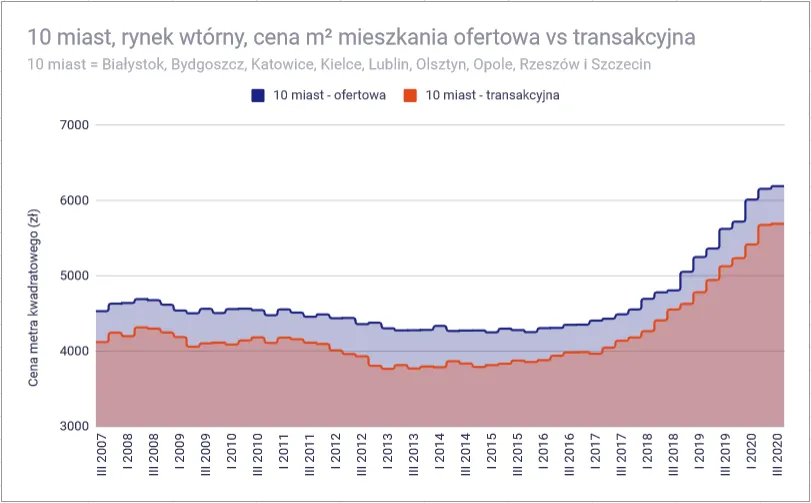 Zdjęcie Ile kosztuje wynajem mieszkań w Polsce? Sprawdź aktualne ceny!