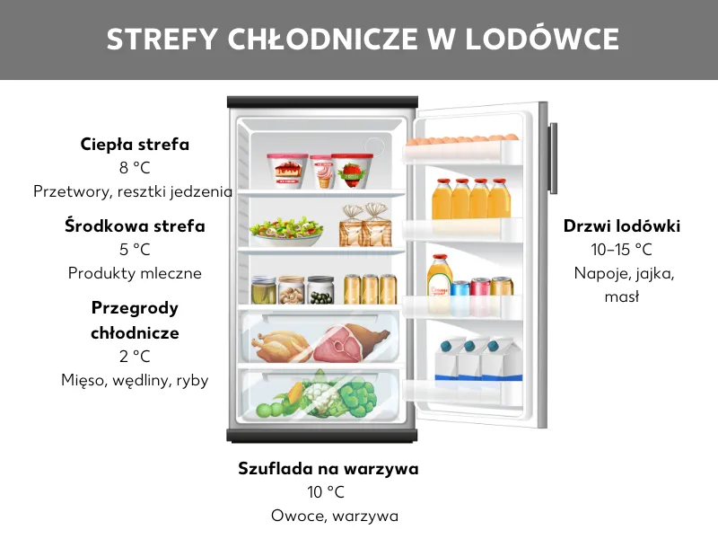 Schemat stref temperaturowych w lodówce z przykładami produktów
