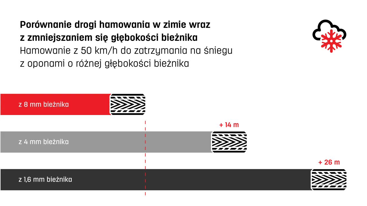 Porównanie drogi hamowania na śniegu z różną głębokością bieżnika. Pokazuje, co ile wymieniać opony, by zapewnić bezpieczeństwo.