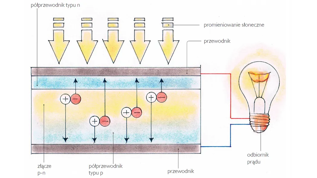schemat działania ogniwa fotowoltaicznego