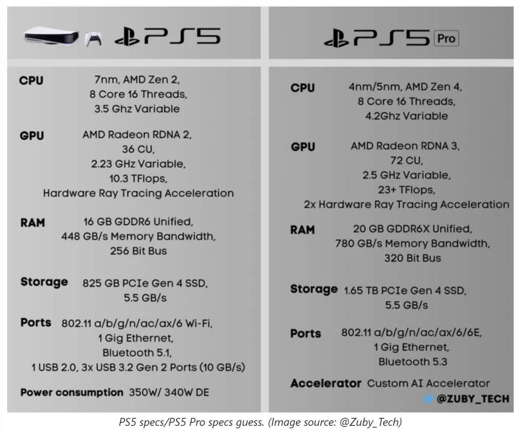 Zdjęcie Specyfikacja PS5 - wszystkie parametry techniczne potężnej konsoli Sony
