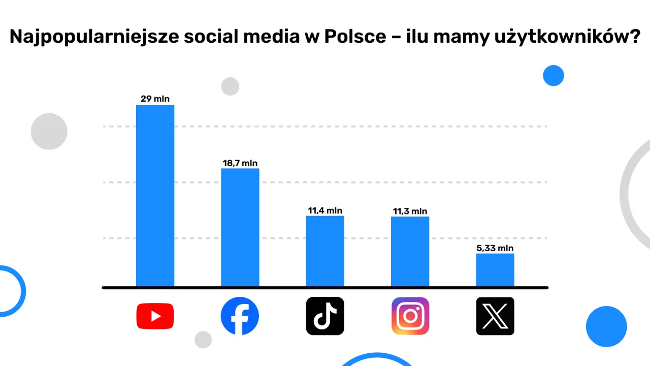 Najpopularniejsze platformy social media w Polsce