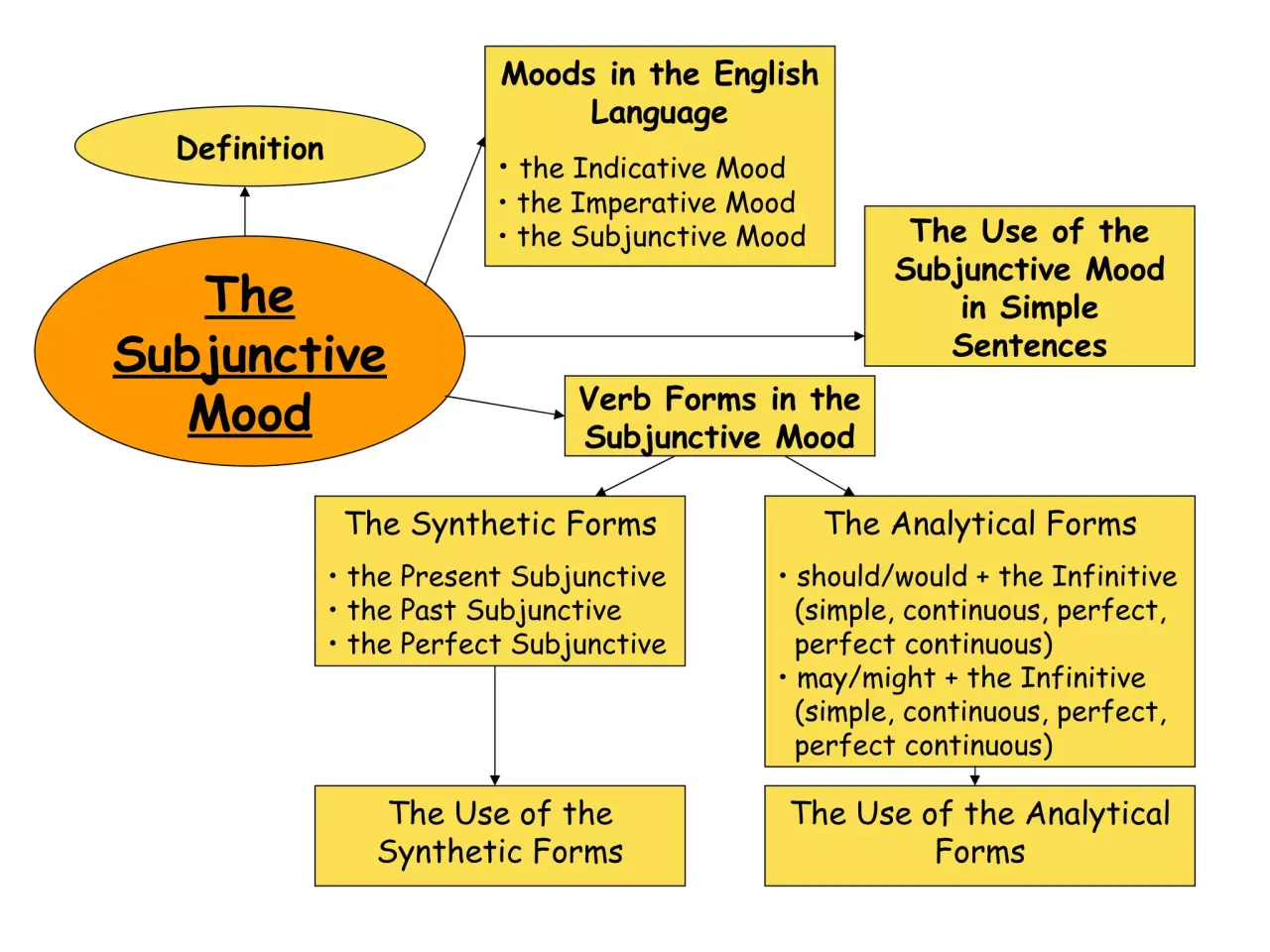 English grammar subjunctive mood as if as though