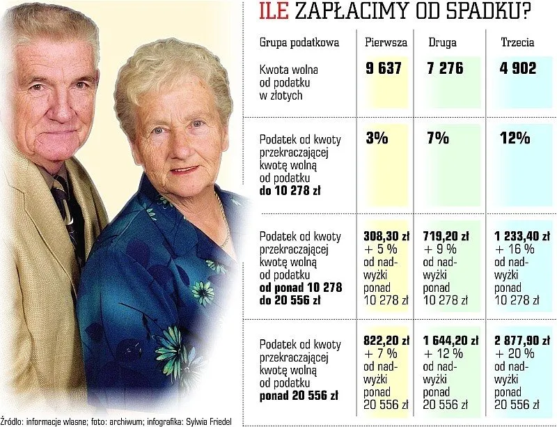 Grupy podatkowe dziedziczenie infografika