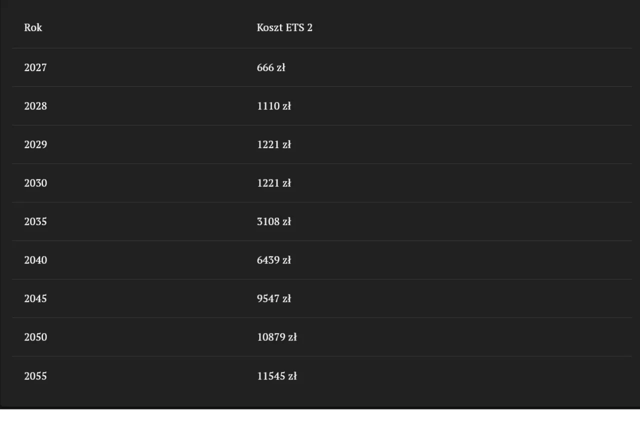ETS2 wpływ na koszty ogrzewania i transportu