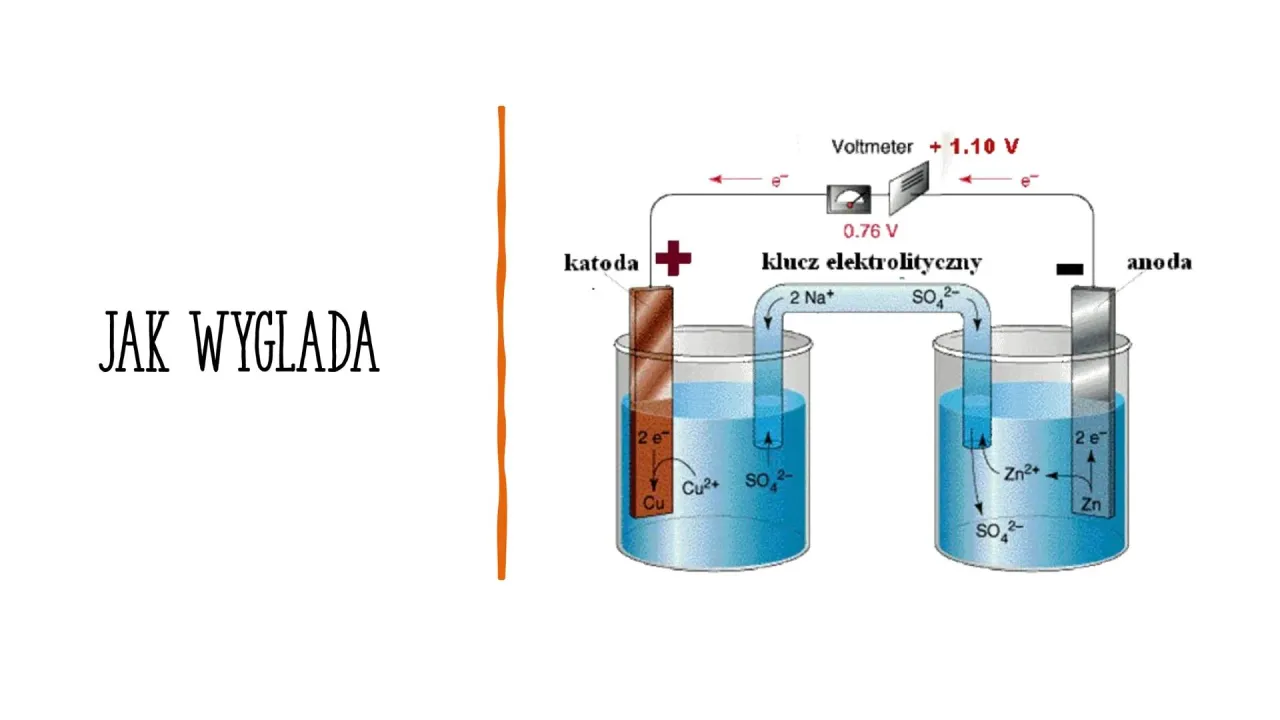 Schemat pokazuje, co to jest ogniwo galwaniczne: dwa naczynia z elektrolitem, elektrody (katoda i anoda) oraz woltomierz.