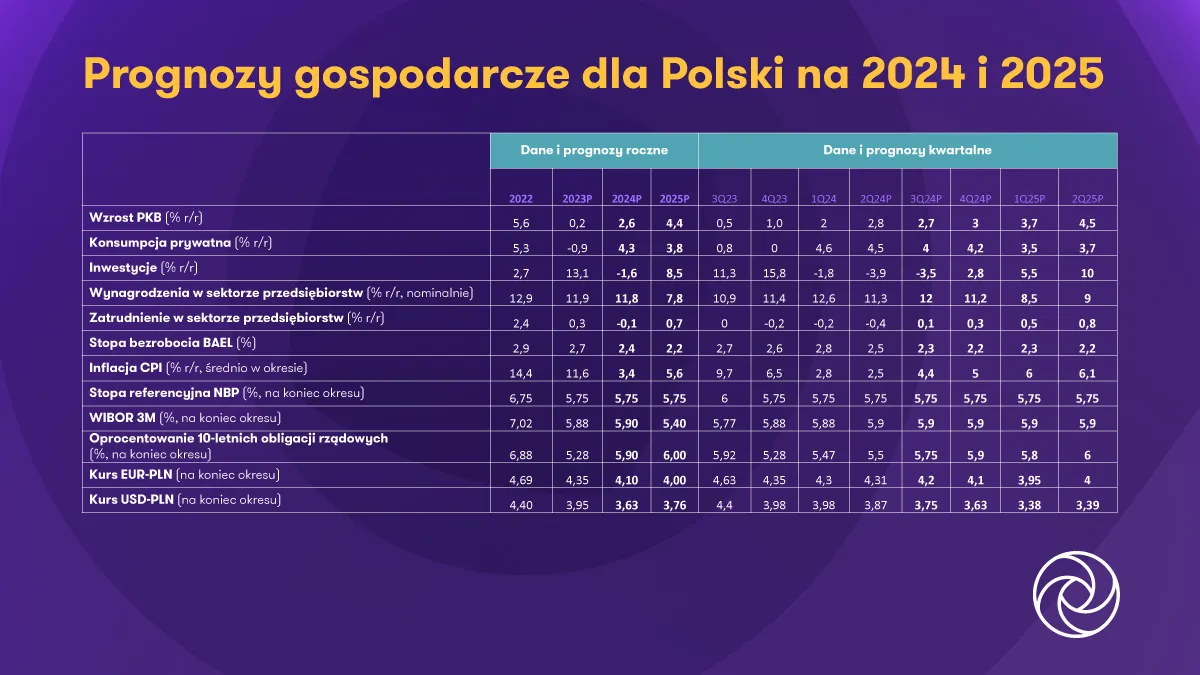 Polska gospodarka prognozy PKB inflacja