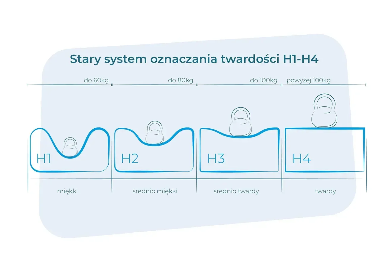 por&oacute;wnanie materacy H2 H3 H4