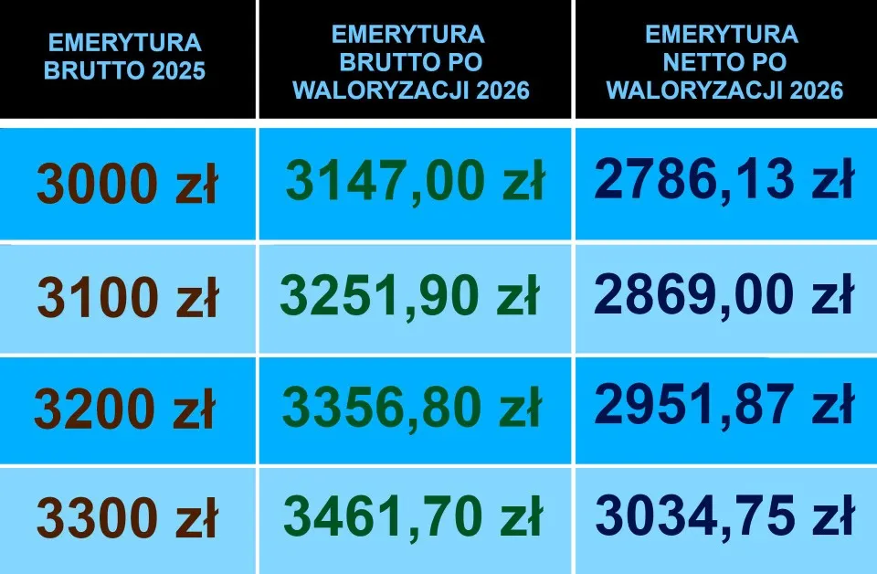 Kalendarz emerytalny ZUS waloryzacja 2026