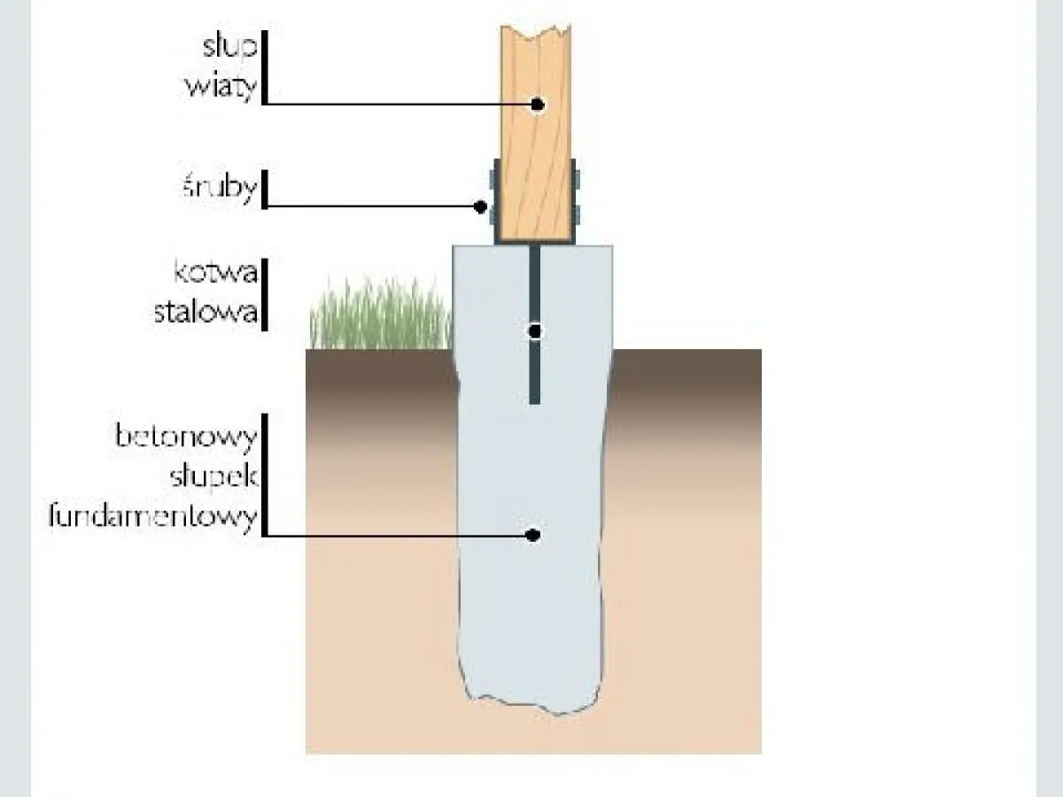 schemat formalności budowa wiaty