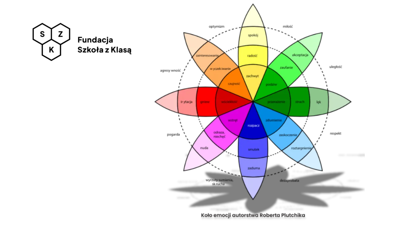 Kolo emocji Roberta Plutchika. Ta lista emocji pokazuje, jak r&oacute;żne uczucia łączą się ze sobą, tworząc złożone stany.