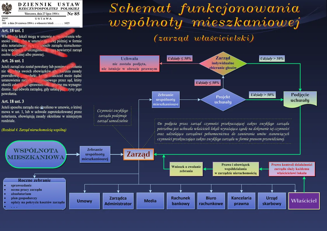 Diagram procesu powstawania wsp&oacute;lnoty mieszkaniowej w sp&oacute;łdzielni
