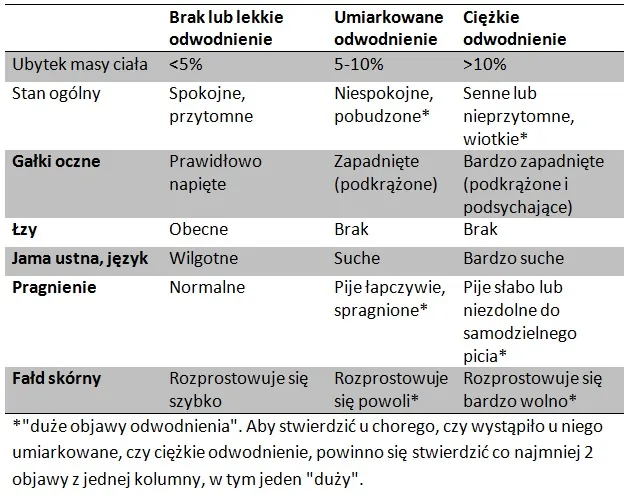 Objawy ciężkiego odwodnienia u dziecka i dorosłego