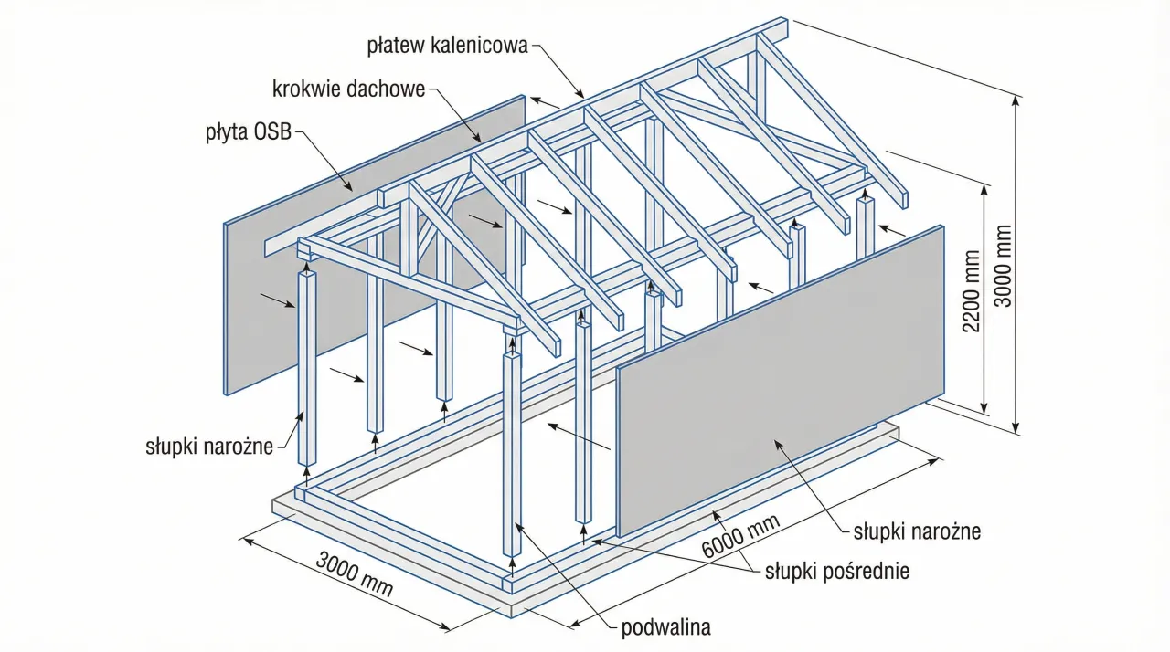 Schemat konstrukcji kurnika na 30 kur. Widoczny szkielet drewniany, płyty OSB, krokwie dachowe i wymiary: 3000x6000 mm, wysokość 3000 mm.