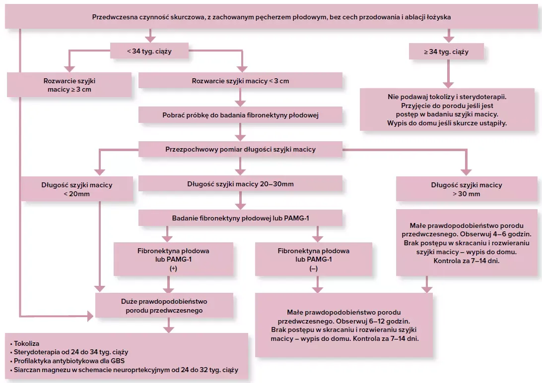ryzyko porodu przedwczesnego symbol