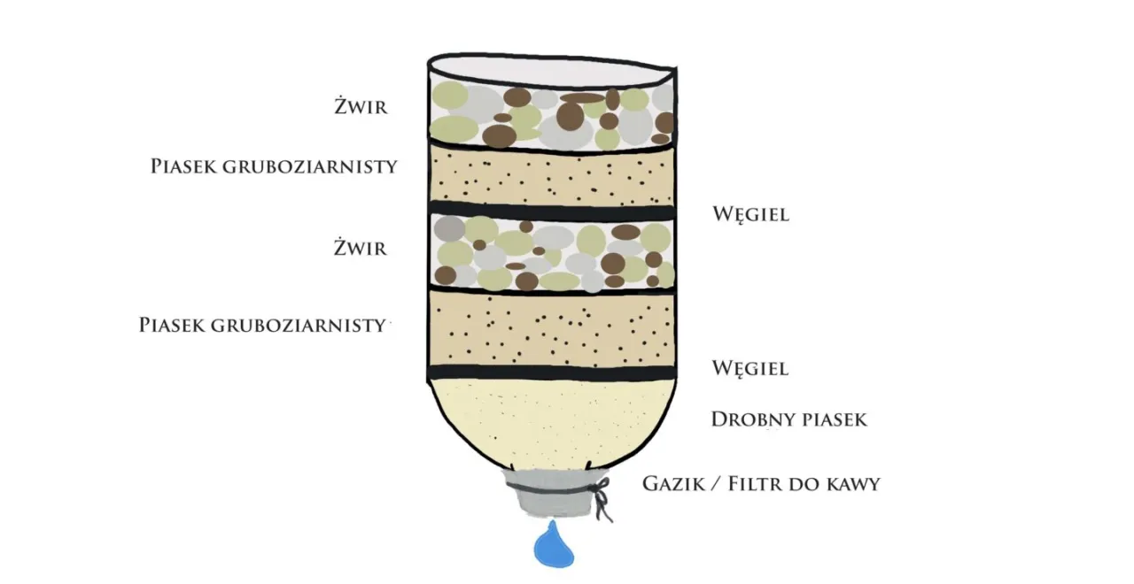 materiały do filtra wody z butelki