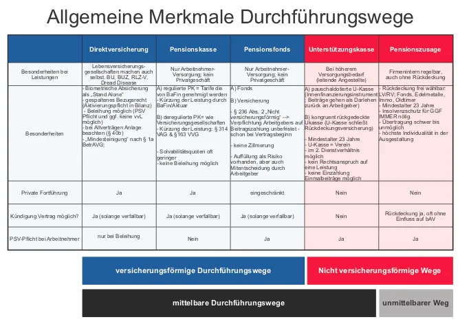 Vergleichstabelle betriebliche Altersvorsorge Durchführungswege