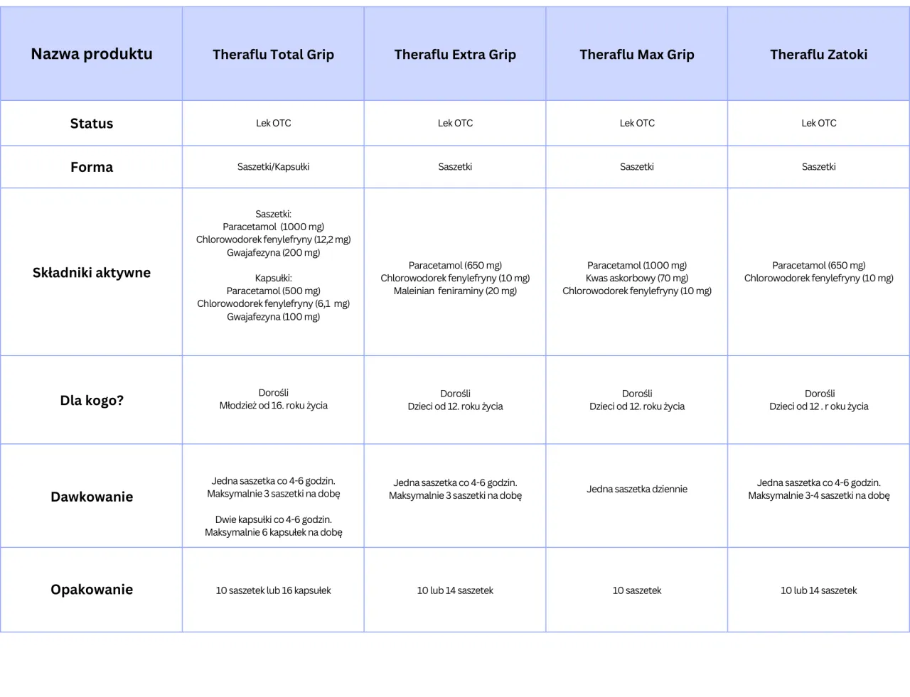 leki na przeziębienie substancje czynne infografika