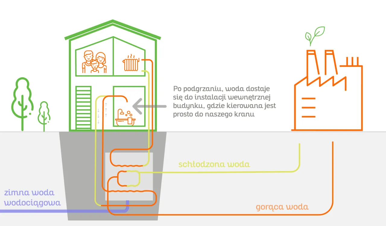 schemat działania miejskiej sieci ciepłowniczej