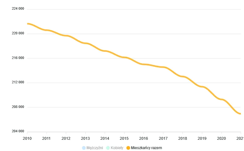 Wykres demograficzny Radom populacja lata
