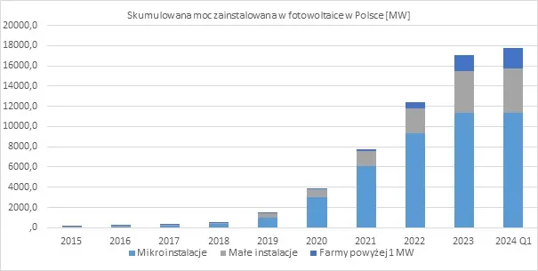 Wzrost mocy fotowoltaiki w Polsce wykres