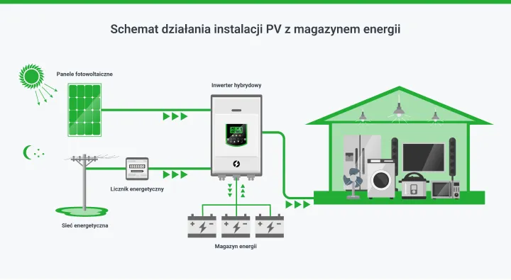 schemat działania magazynu energii z fotowoltaiką