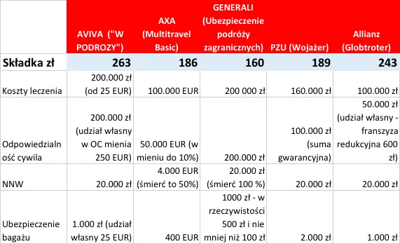 Por&oacute;wnanie ubezpieczeń turystycznych tabela