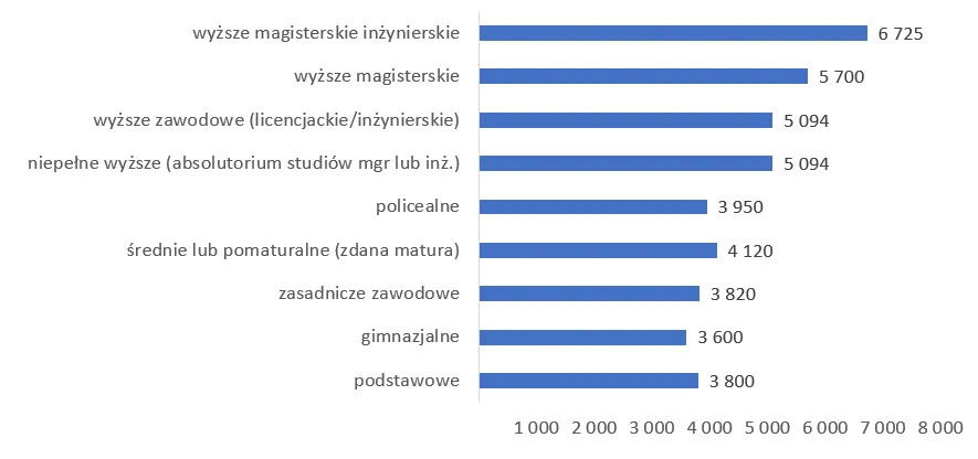 Różnica między wykształceniem średnim a maturą infografika