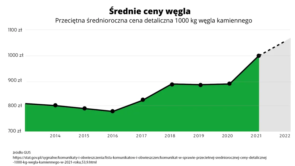 Rynek ekogroszku ceny wykres