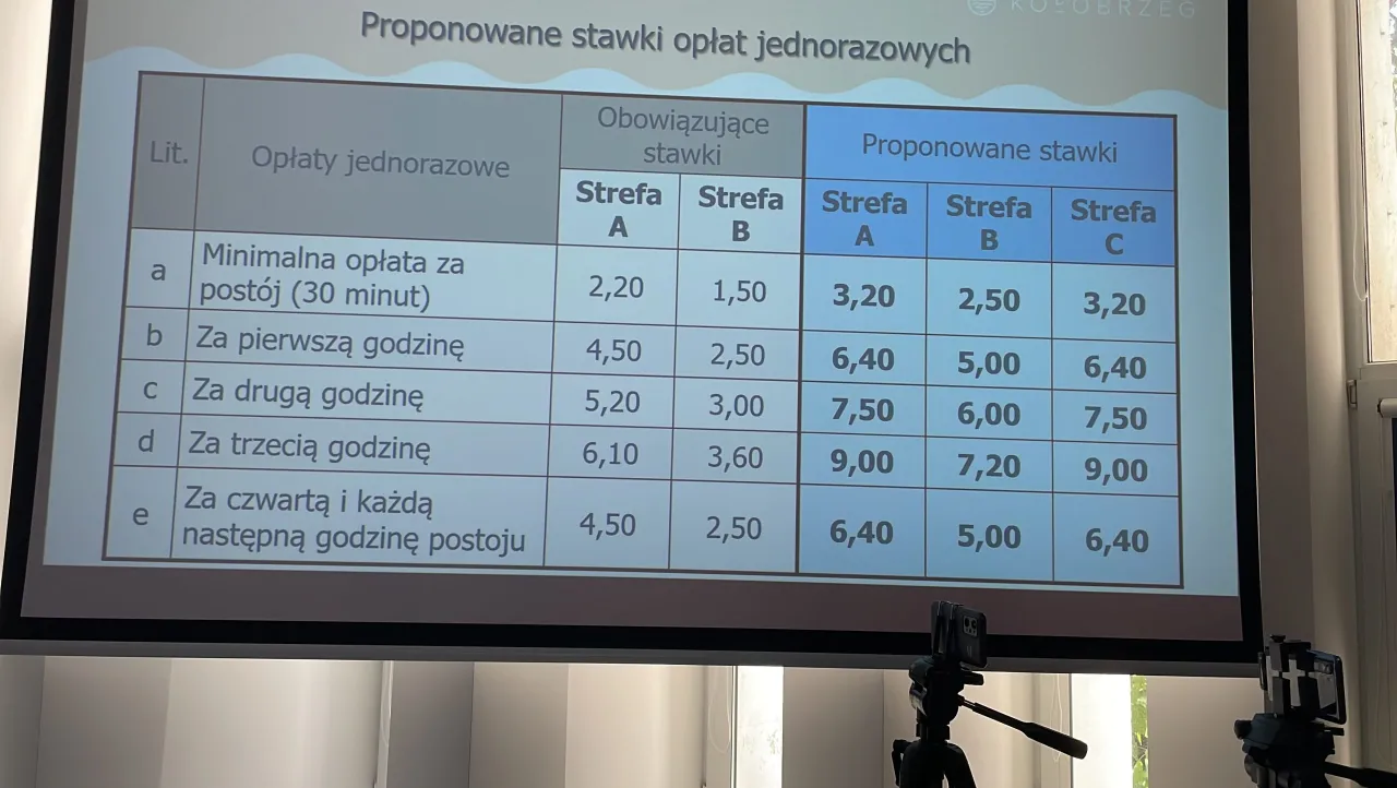 Tabela z proponowanymi stawkami opłat za postój w Kołobrzegu. Sprawdź, gdzie zaparkować i ile zapłacisz.