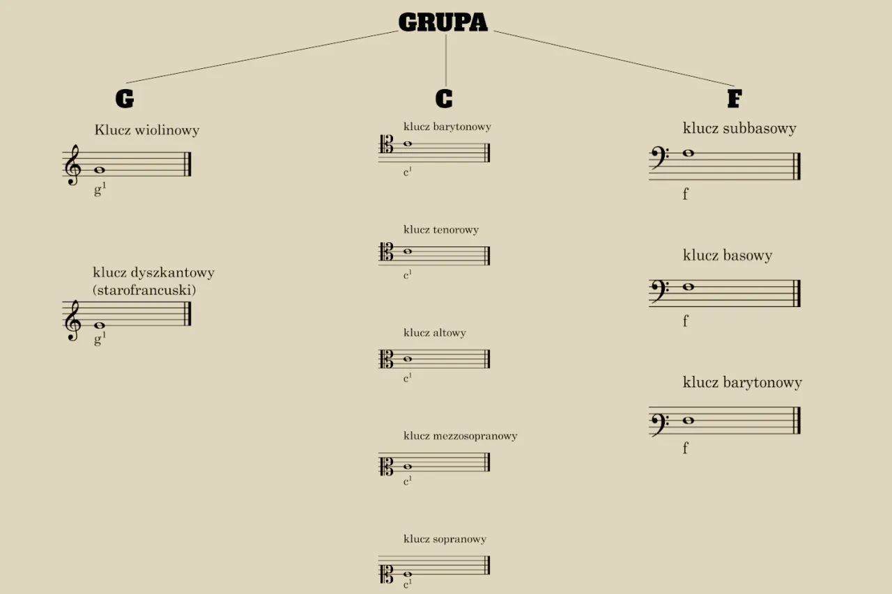 Pięciolinia i klucze muzyczne