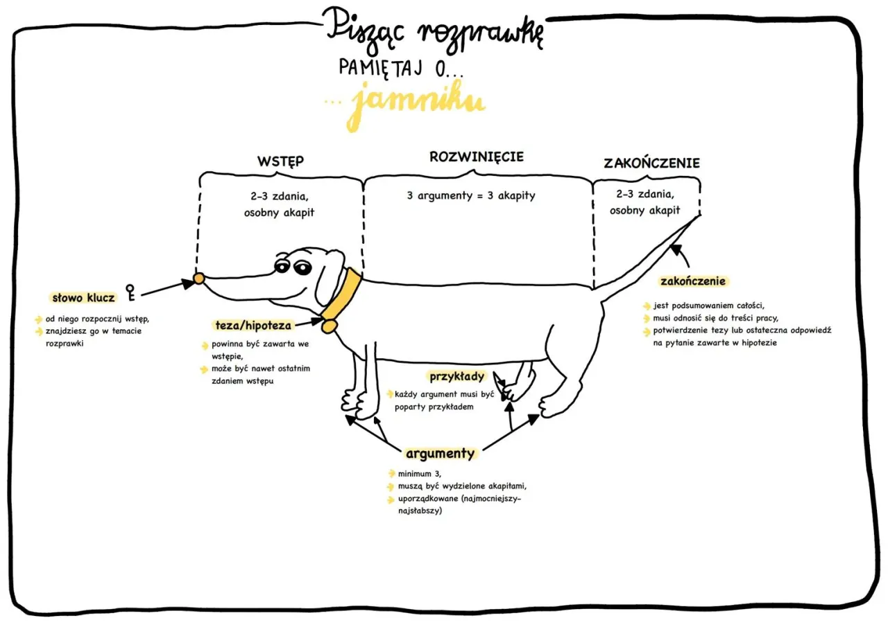 schemat struktury eseju historycznego, wstęp rozwinięcie zakończenie