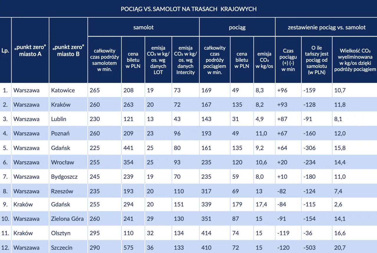 porównanie samolot pociąg podróż