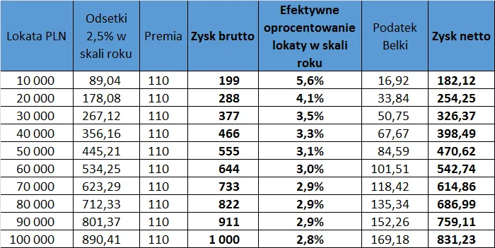 lokata bankowa schemat
