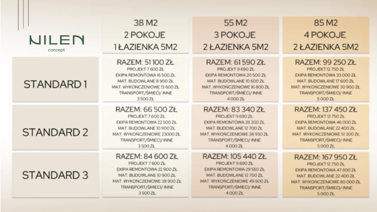 Tabela cenowa wykończenia mieszkania w zależności od metrażu i standardu. Sprawdź, ile kosztuje wykończenie mieszkania w różnych wariantach.