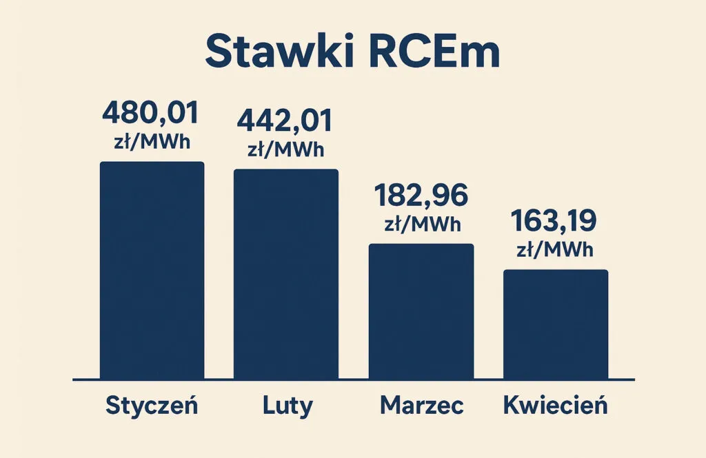 wykres historyczne stawki RCEm Polska