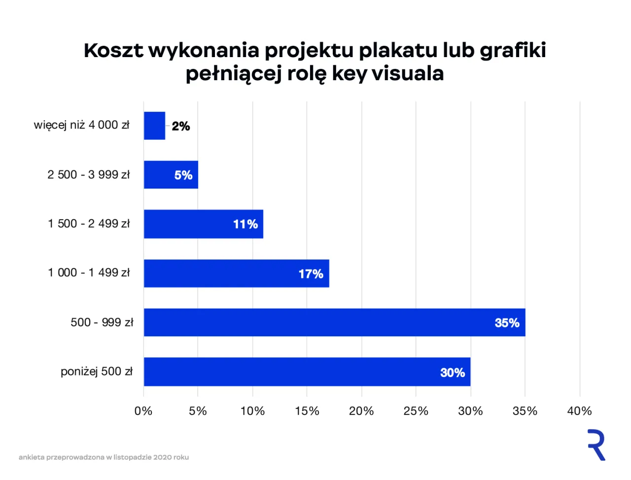 Zdjęcie Ile kosztuje wykonanie prac budowlanych? Ceny i szczegóły